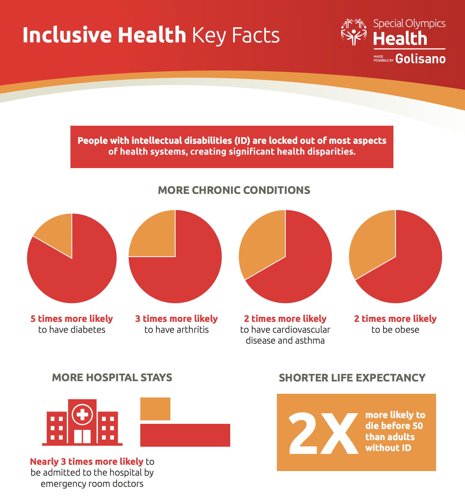 Key facts on health disparities for people with IDD